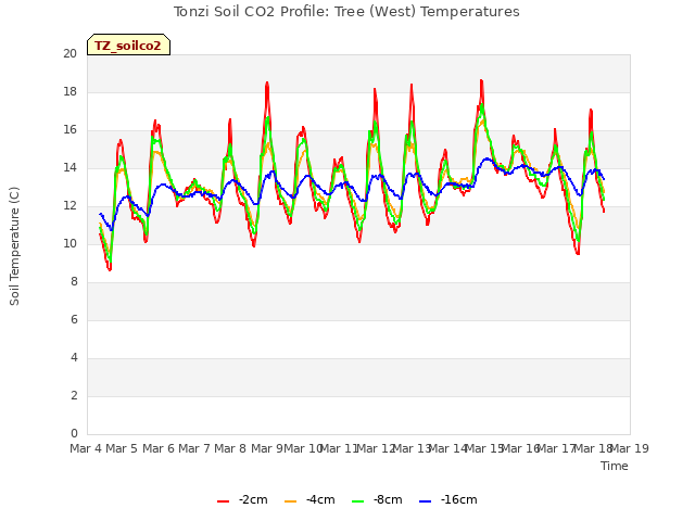 plot of Tonzi Soil CO2 Profile: Tree (West) Temperatures