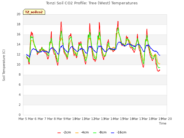 plot of Tonzi Soil CO2 Profile: Tree (West) Temperatures