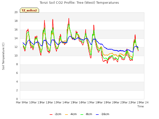 plot of Tonzi Soil CO2 Profile: Tree (West) Temperatures