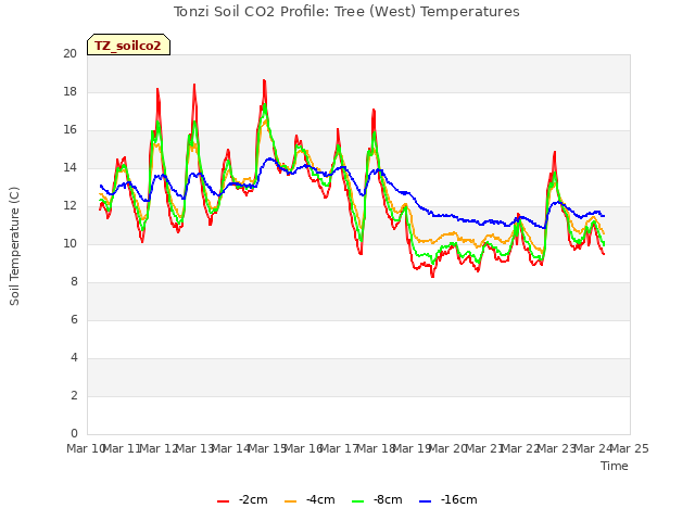 plot of Tonzi Soil CO2 Profile: Tree (West) Temperatures