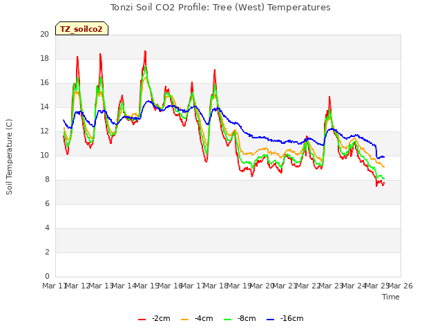plot of Tonzi Soil CO2 Profile: Tree (West) Temperatures