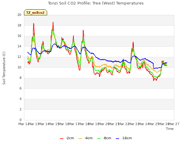 plot of Tonzi Soil CO2 Profile: Tree (West) Temperatures