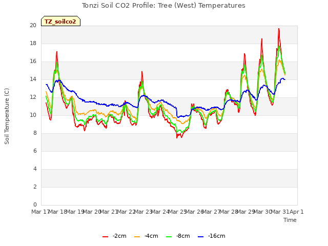 plot of Tonzi Soil CO2 Profile: Tree (West) Temperatures