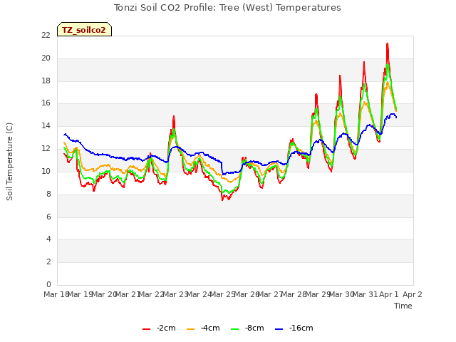 plot of Tonzi Soil CO2 Profile: Tree (West) Temperatures