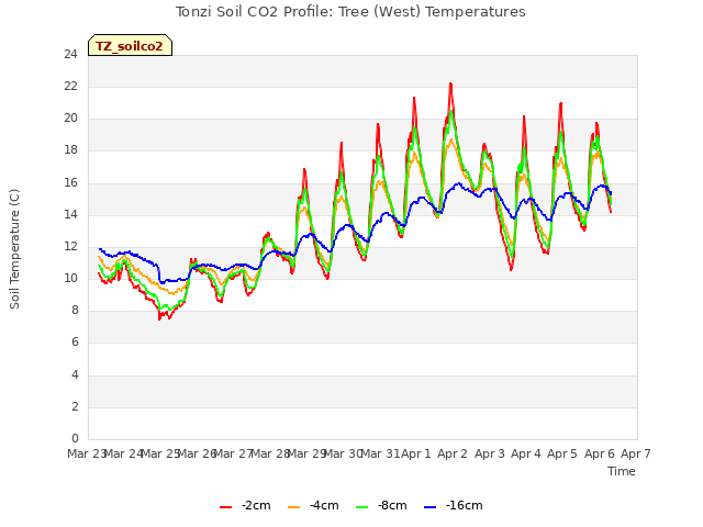 plot of Tonzi Soil CO2 Profile: Tree (West) Temperatures