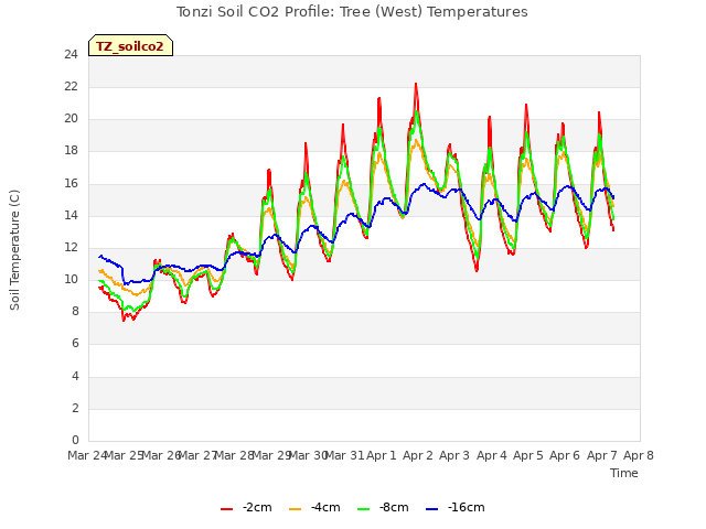 plot of Tonzi Soil CO2 Profile: Tree (West) Temperatures