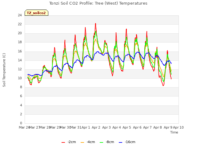 plot of Tonzi Soil CO2 Profile: Tree (West) Temperatures