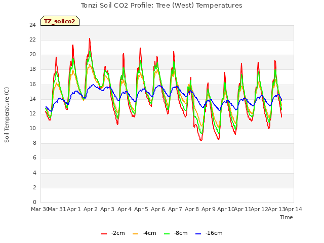 plot of Tonzi Soil CO2 Profile: Tree (West) Temperatures