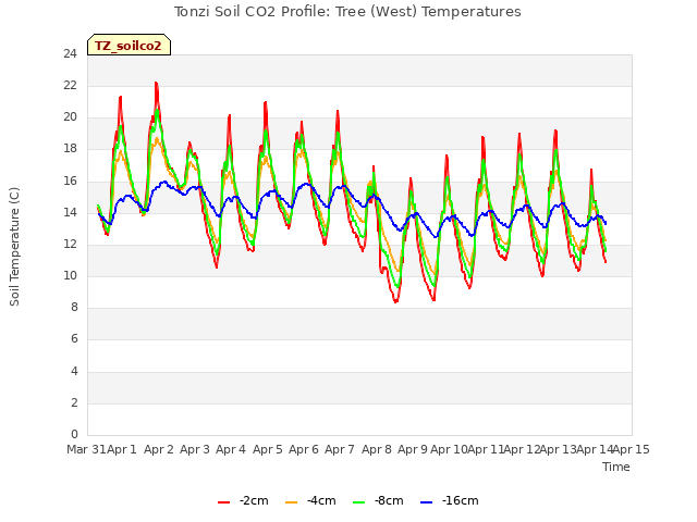 plot of Tonzi Soil CO2 Profile: Tree (West) Temperatures