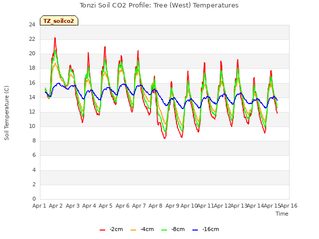 plot of Tonzi Soil CO2 Profile: Tree (West) Temperatures