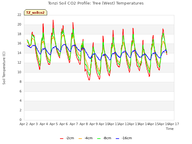 plot of Tonzi Soil CO2 Profile: Tree (West) Temperatures