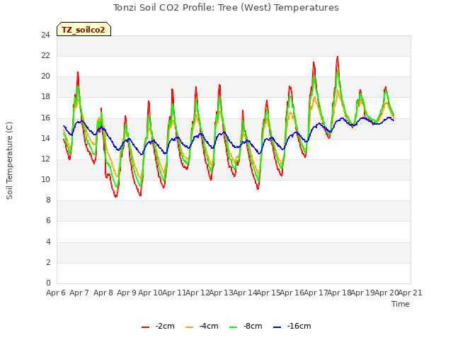 plot of Tonzi Soil CO2 Profile: Tree (West) Temperatures