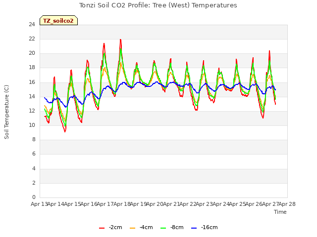 plot of Tonzi Soil CO2 Profile: Tree (West) Temperatures