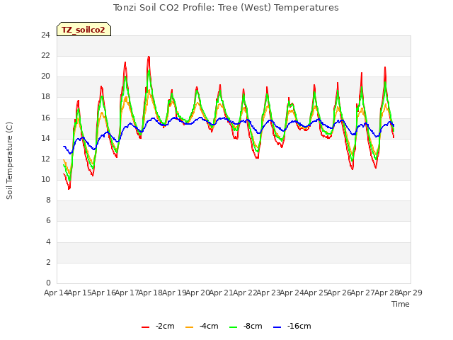 plot of Tonzi Soil CO2 Profile: Tree (West) Temperatures