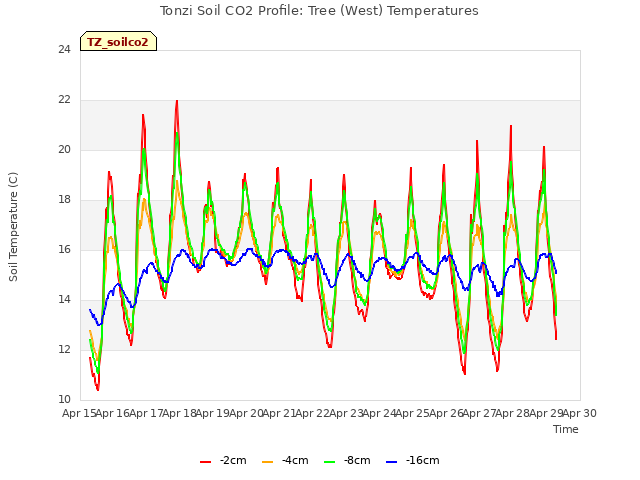 plot of Tonzi Soil CO2 Profile: Tree (West) Temperatures