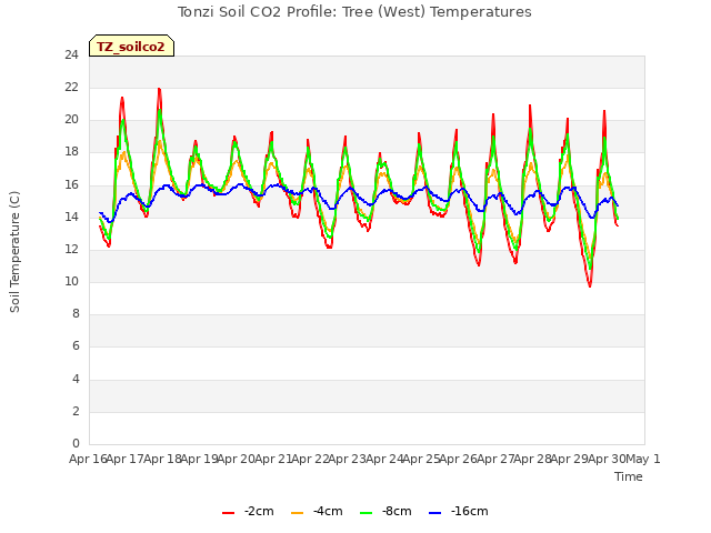 plot of Tonzi Soil CO2 Profile: Tree (West) Temperatures