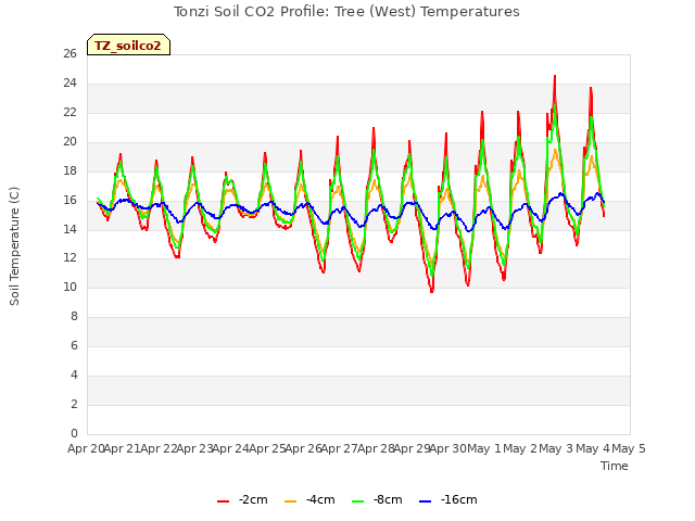 plot of Tonzi Soil CO2 Profile: Tree (West) Temperatures