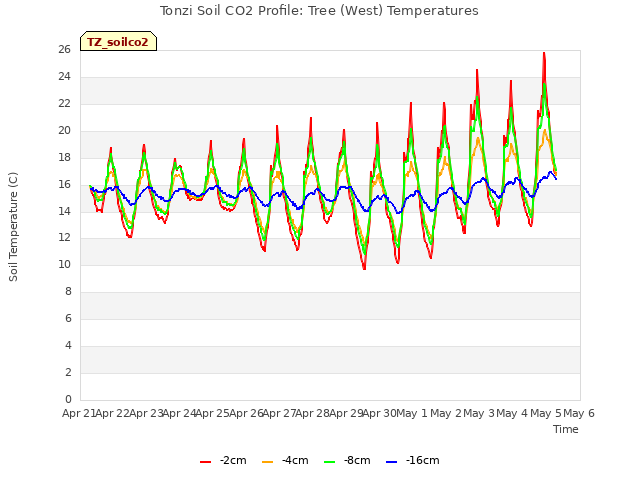 plot of Tonzi Soil CO2 Profile: Tree (West) Temperatures