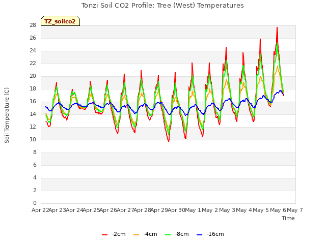 plot of Tonzi Soil CO2 Profile: Tree (West) Temperatures