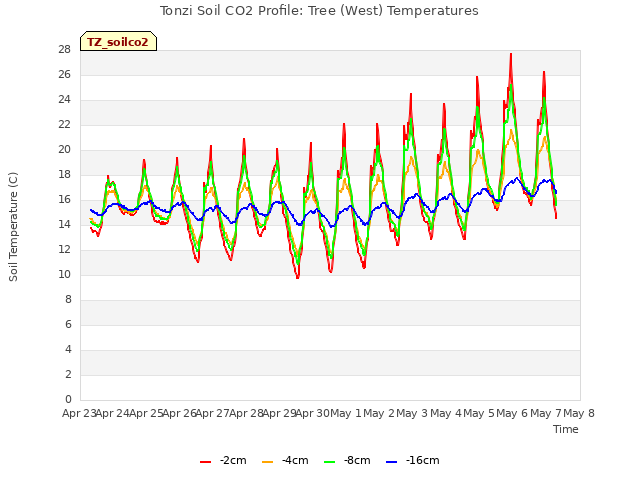 plot of Tonzi Soil CO2 Profile: Tree (West) Temperatures