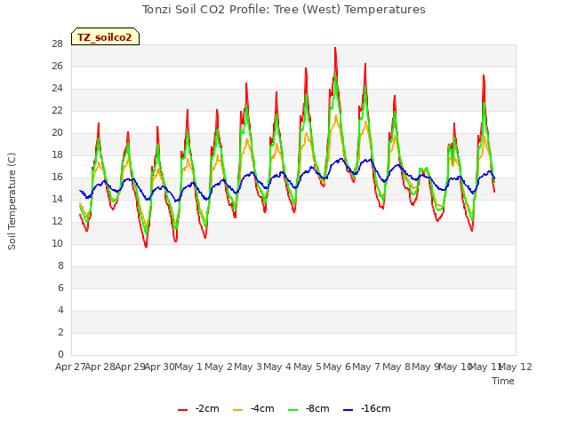 plot of Tonzi Soil CO2 Profile: Tree (West) Temperatures