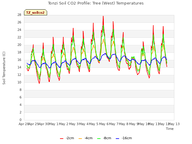 plot of Tonzi Soil CO2 Profile: Tree (West) Temperatures