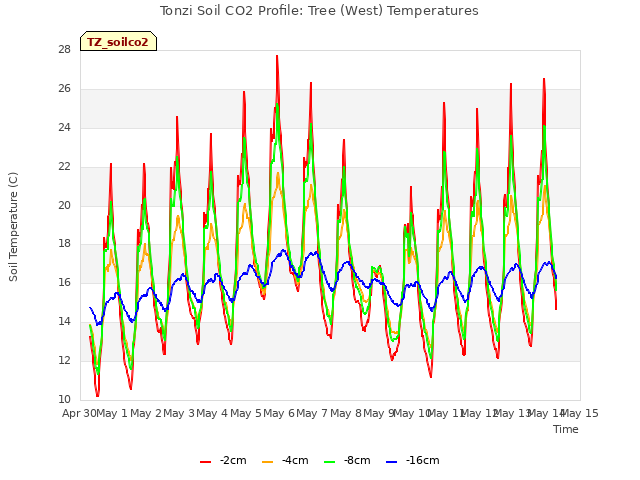 plot of Tonzi Soil CO2 Profile: Tree (West) Temperatures