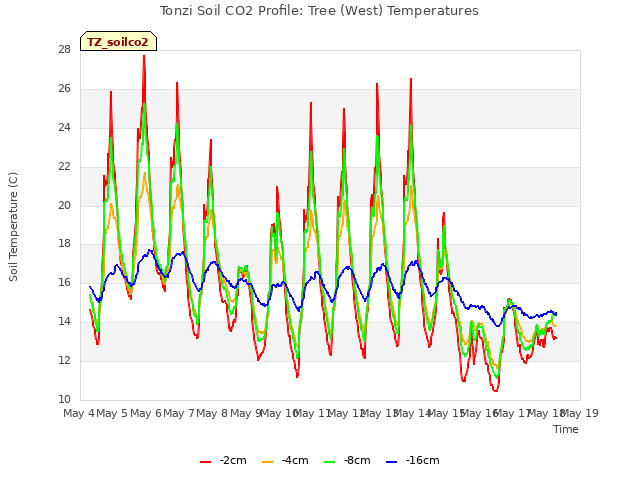 plot of Tonzi Soil CO2 Profile: Tree (West) Temperatures