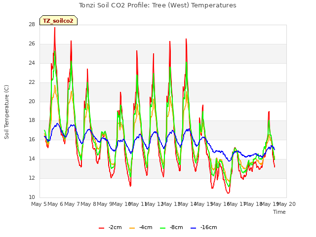 plot of Tonzi Soil CO2 Profile: Tree (West) Temperatures