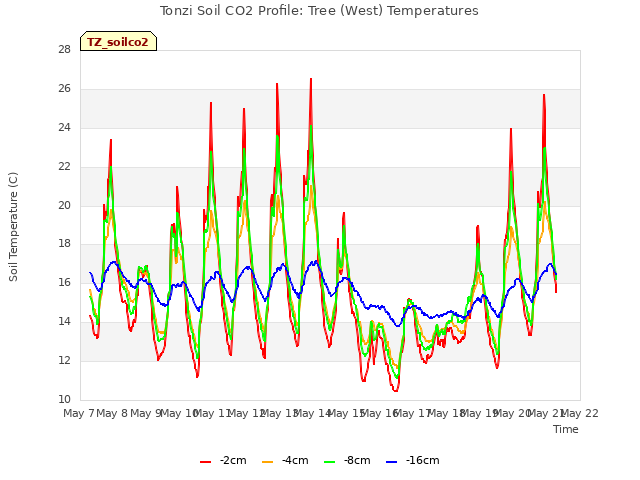 plot of Tonzi Soil CO2 Profile: Tree (West) Temperatures