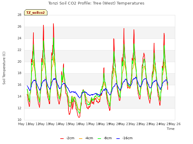 plot of Tonzi Soil CO2 Profile: Tree (West) Temperatures