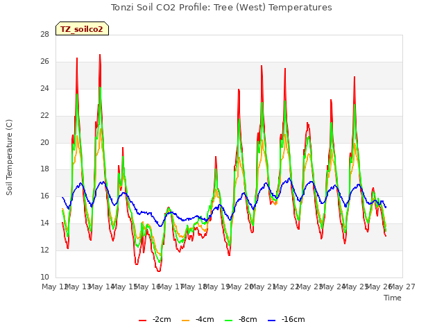 plot of Tonzi Soil CO2 Profile: Tree (West) Temperatures