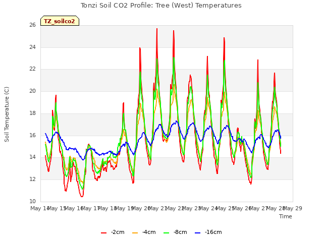 plot of Tonzi Soil CO2 Profile: Tree (West) Temperatures