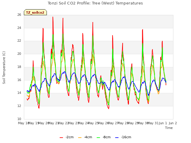 plot of Tonzi Soil CO2 Profile: Tree (West) Temperatures