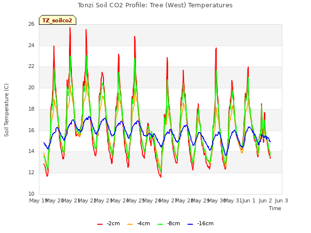 plot of Tonzi Soil CO2 Profile: Tree (West) Temperatures