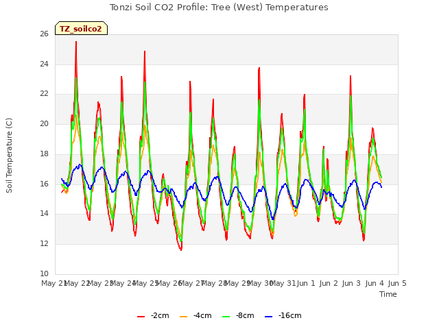 plot of Tonzi Soil CO2 Profile: Tree (West) Temperatures