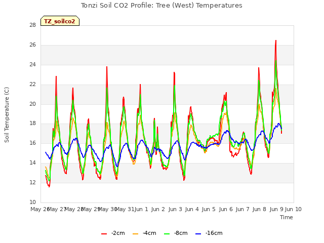 plot of Tonzi Soil CO2 Profile: Tree (West) Temperatures