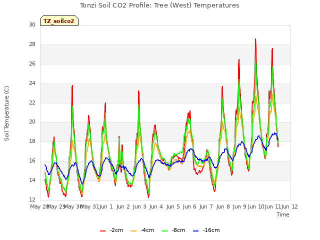 plot of Tonzi Soil CO2 Profile: Tree (West) Temperatures