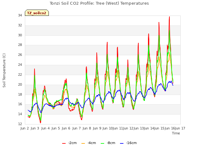 plot of Tonzi Soil CO2 Profile: Tree (West) Temperatures