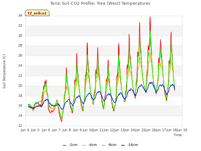 plot of Tonzi Soil CO2 Profile: Tree (West) Temperatures