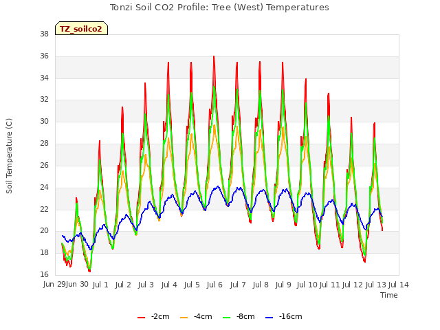 plot of Tonzi Soil CO2 Profile: Tree (West) Temperatures