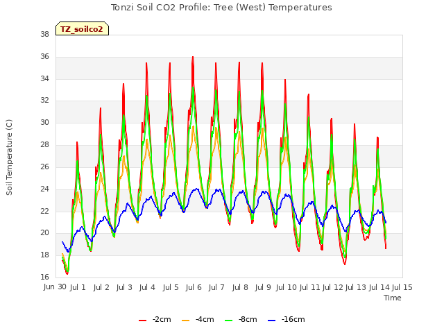 plot of Tonzi Soil CO2 Profile: Tree (West) Temperatures