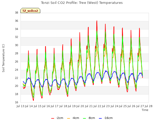 plot of Tonzi Soil CO2 Profile: Tree (West) Temperatures