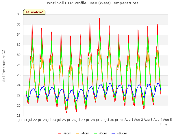 plot of Tonzi Soil CO2 Profile: Tree (West) Temperatures