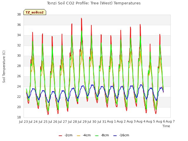 plot of Tonzi Soil CO2 Profile: Tree (West) Temperatures