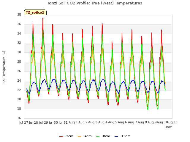 plot of Tonzi Soil CO2 Profile: Tree (West) Temperatures