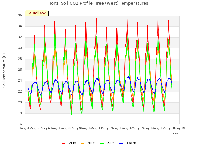 plot of Tonzi Soil CO2 Profile: Tree (West) Temperatures