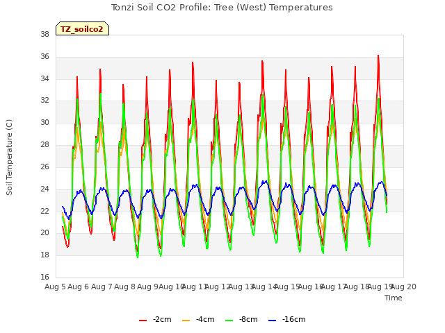 plot of Tonzi Soil CO2 Profile: Tree (West) Temperatures