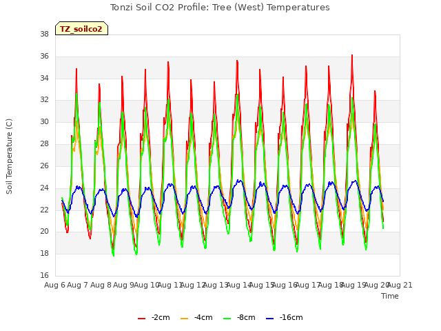 plot of Tonzi Soil CO2 Profile: Tree (West) Temperatures