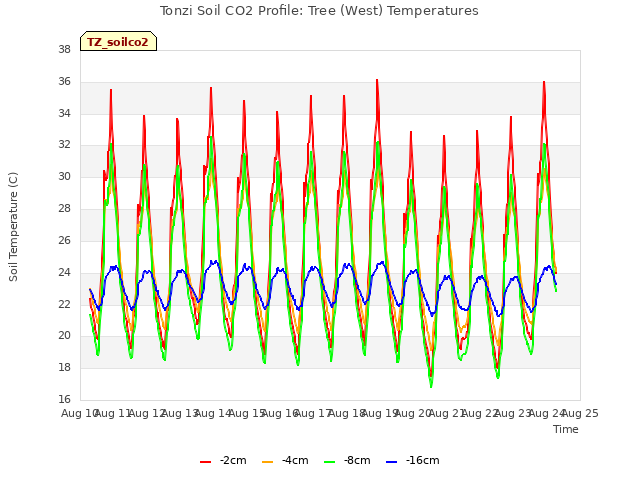 plot of Tonzi Soil CO2 Profile: Tree (West) Temperatures